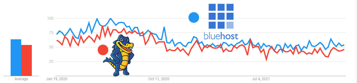 hostgator and bluehost trends 