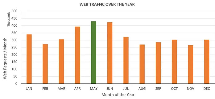 analyzing peak times during year