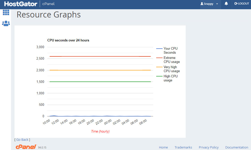 hostgator cpu resource graphs